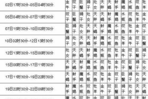 星座是按什么算的